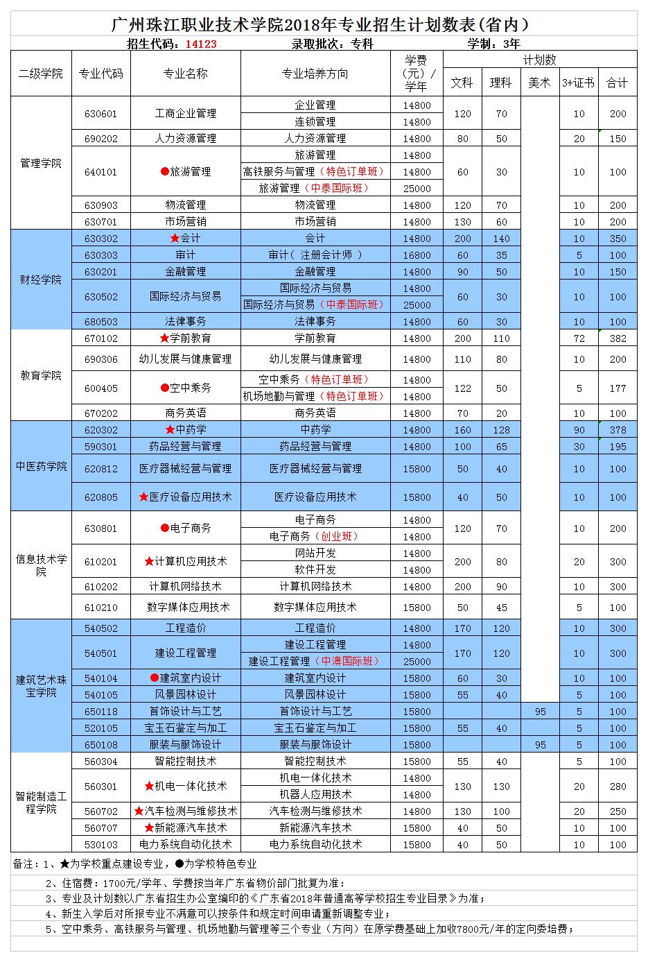 广州珠江职业技术学院2018年专业计划一览表.jpg